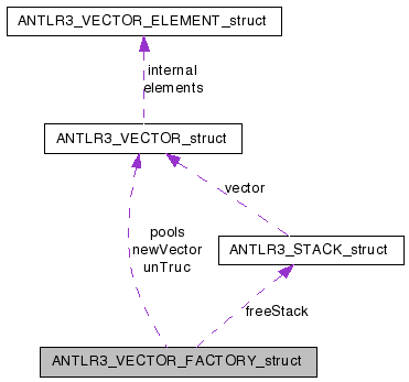 ANTLR3C: ANTLR3_VECTOR_FACTORY_struct Struct Reference